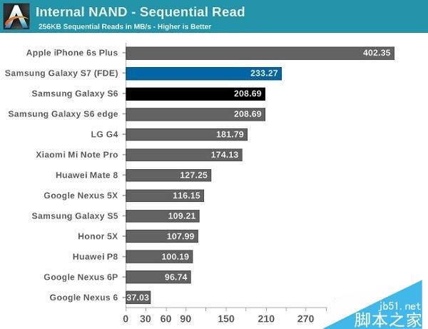 iPhone6S/Note 7/СNote콢洢ܶԱ ƻPK׿