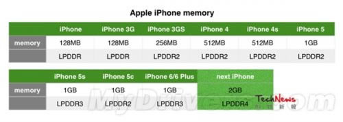 ƻiphone6Sع⣺RAM2GB_ֻѶ