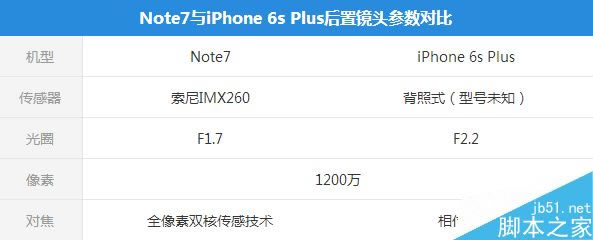 Note7iPhone 6S PlusնԱȲԣྪ