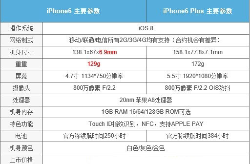 iPhone6м汾iPhone6iPhone6 PlusԱ