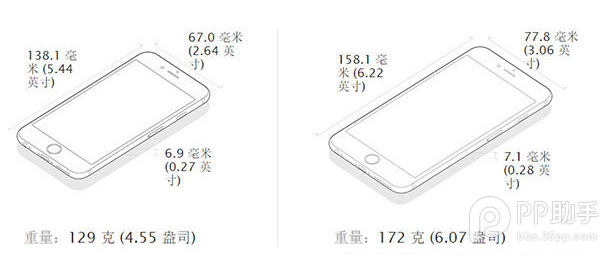 iPhone6 PlusiPhone6ʲô?ѡĲ?۸üȫλԱ