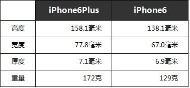 iPhone6 plusiPhone6ϸöԱȻ