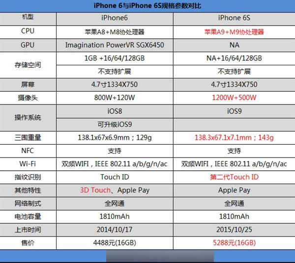 iphone6iphone6Sʲôط?iPhone6iPhone6SԱ