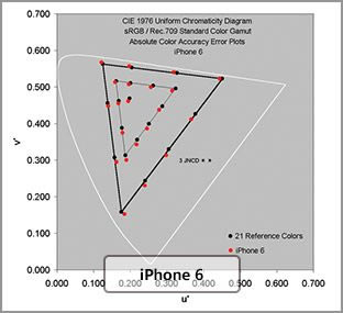 屏幕党必看 Note4/iPhone6屏幕对比