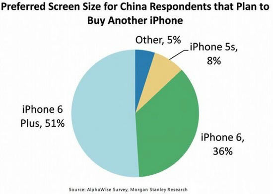 iphone6 PlusΪʲôԽԽܻӭiphone6 Plusܻӭ