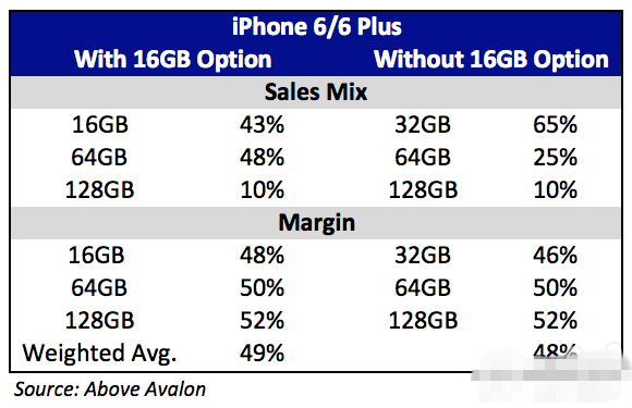 ƻiPhone6/6 PlusΪʲôû32GB棿_ֻѶ