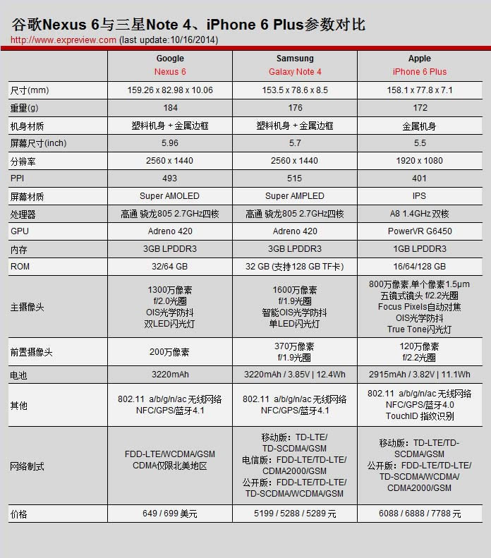 ޻֮սȸNexus 6/Note 4/iPhone 6 PlusԱ_ֻ_ֻѧԺ_վ