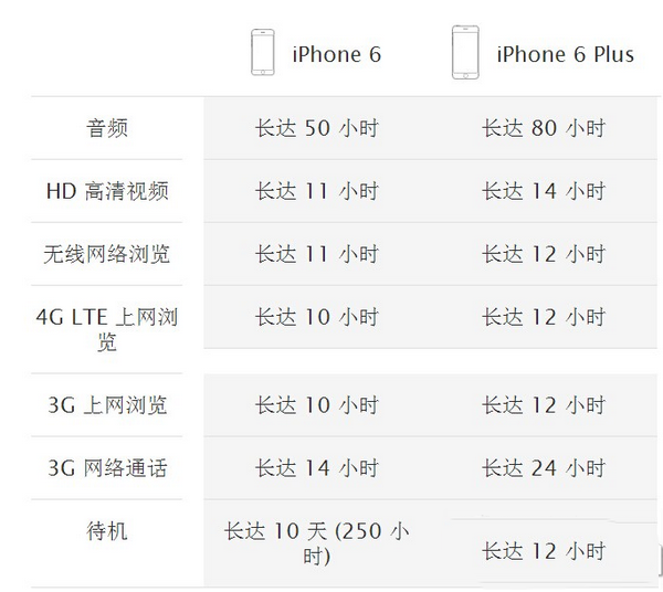 iPhone6 plusiPhone6ʲôͬöԱ