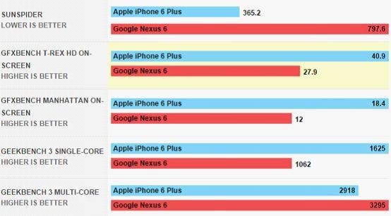 ƻiPhone6 PlusȸNexus 6ĸãiPhone6 PlusNexus 6ϸͼĶԱ_ֻ_ֻѧԺ_վ