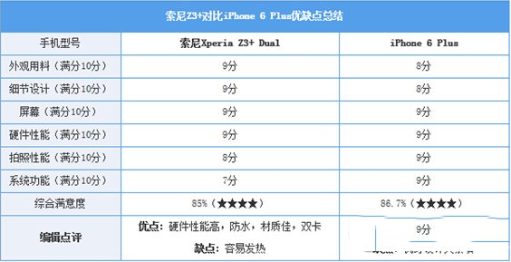 xperia z3+iphone6plusĸxperia z3+iphone6plusϸԱ_ֻ_ֻѧԺ_վ