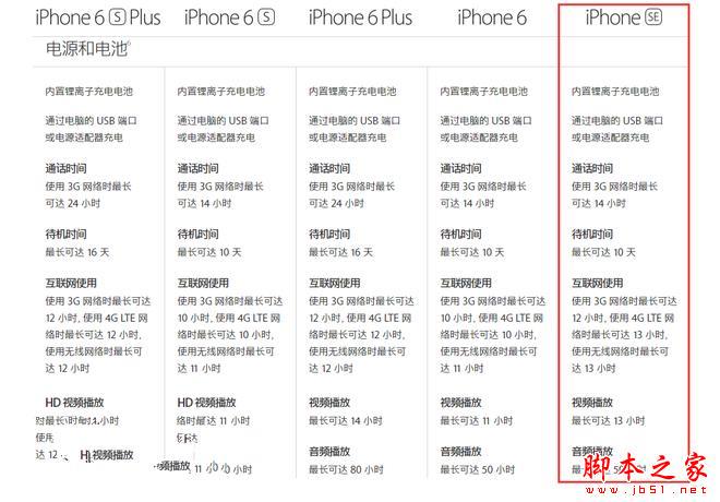 iPhone SEԱiphone6/6plus/6s/6splusһã ƻiPhone SEɴת