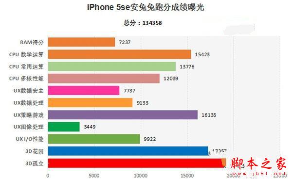 iPhone SEiPhone 5Sĸ iPhone 5SSEԱ