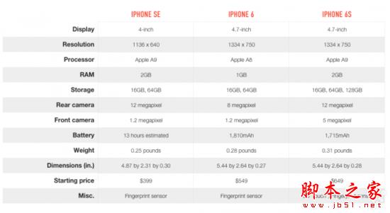 iPhone SEiPhone6sһֵiPhone SEԱiPhone6sƵȫһ