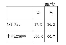 СAX3600ԱȻΪAX3 Pro·Ŀٶȸ?_·__վ