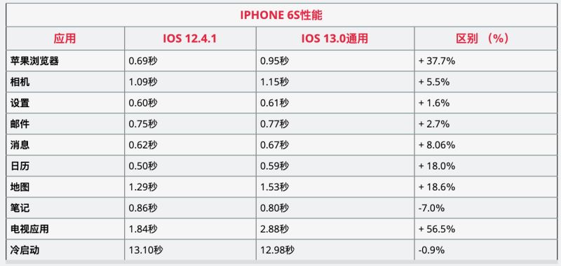 iOS13iPhone 6SSEп iPhone 6SSE_ƻֻ_ֻѧԺ_վ