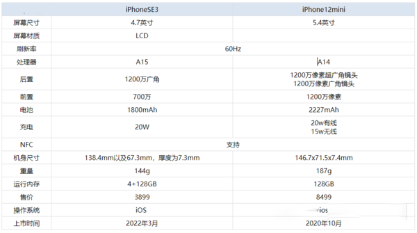 iPhoneSE3iPhone12miniĸ-Ա