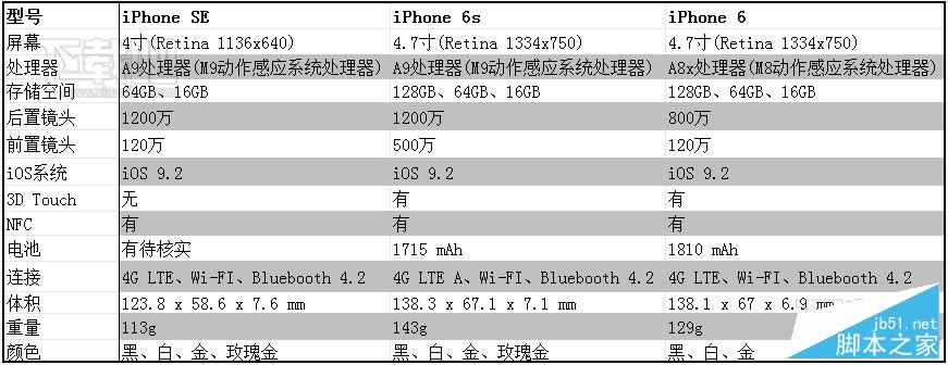 iPhone SEiPhone 6siPhone 6Աͼ