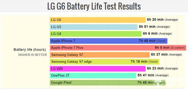 LGG6/iPhone 7/S7/ȸPixelʱȽ