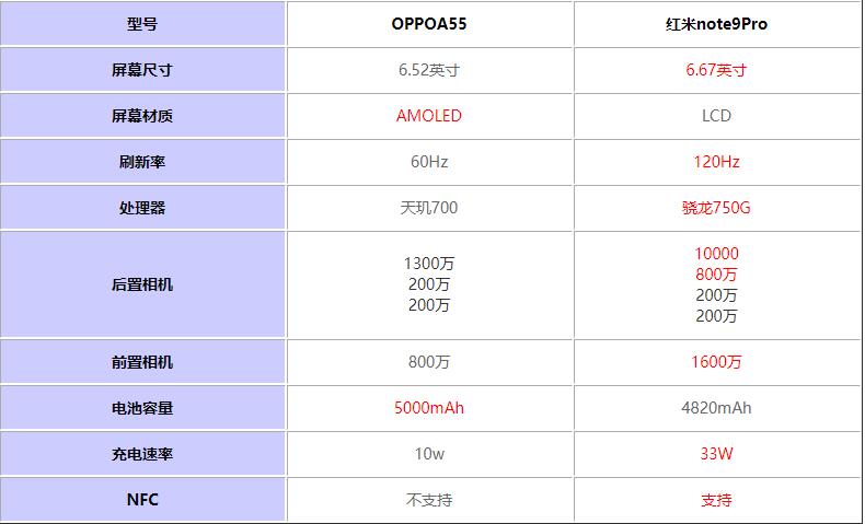 OPPOA55(du)ȼtnote9Proһ(g)ֵ?